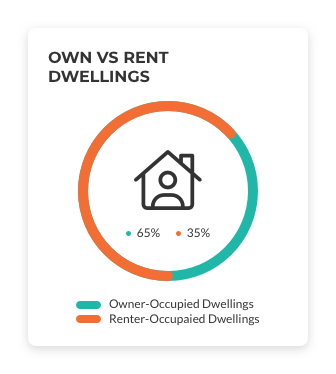 Own vs rent dwellings