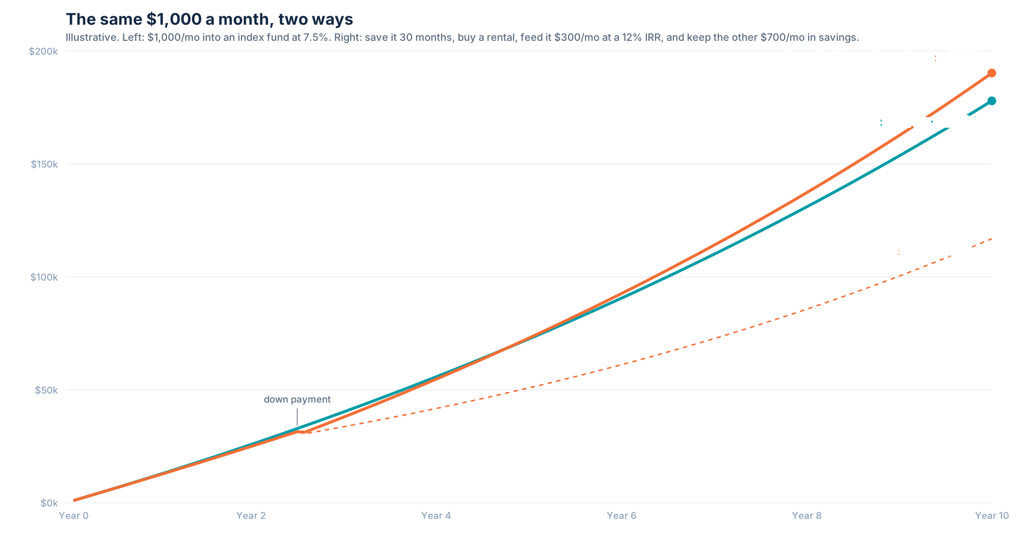 Two lines over ten years: the index fund reaching about $178,000 on $120,000 contributed, and the rental plus the cash it never needed reaching about $190,000, with the rental alone at about $117,000 on $57,000 contributed