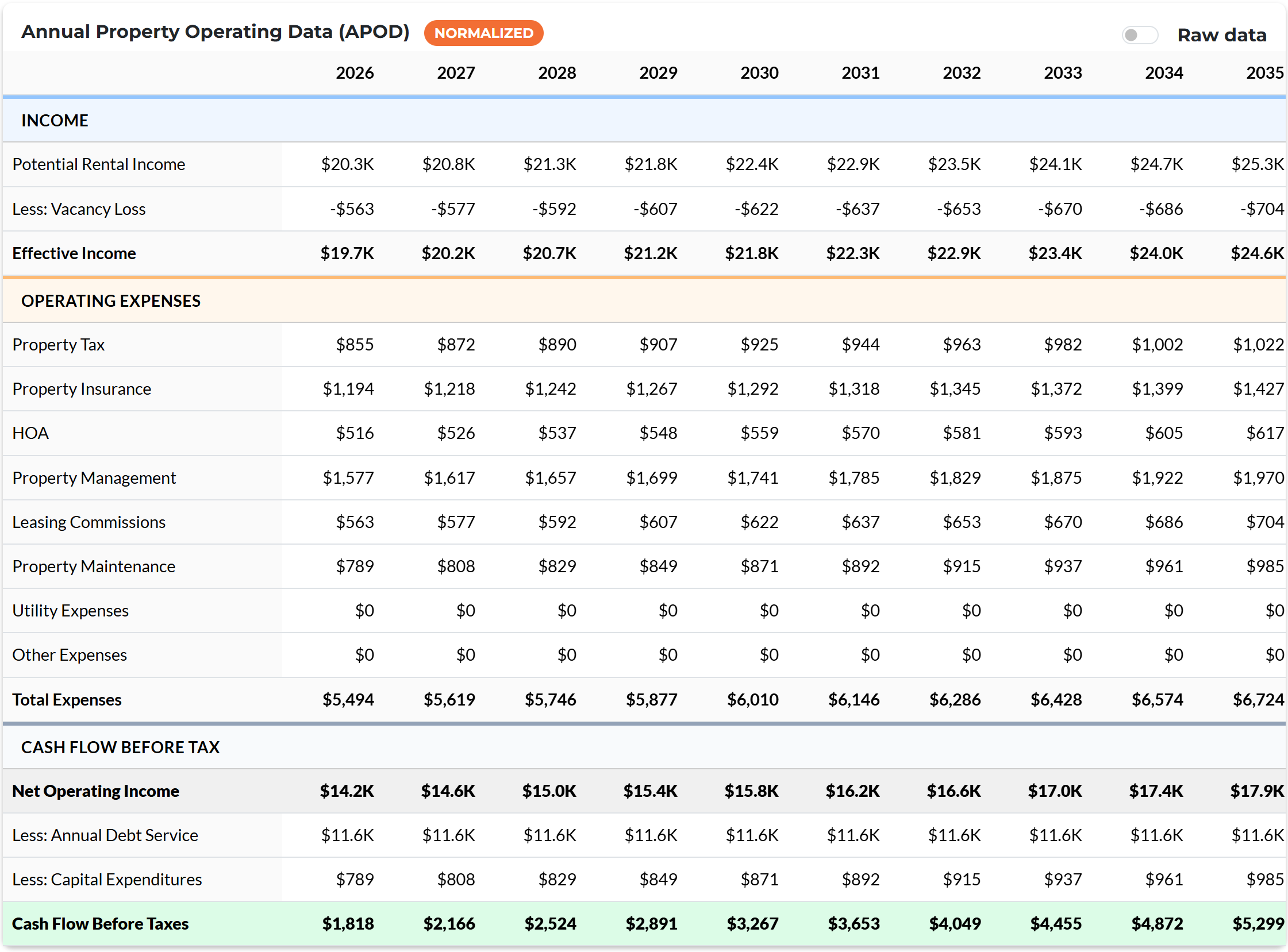 The Annual Property Operating Data table from a live analysis: potential rental income, vacancy loss, effective income, every operating-expense line, and cash flow before taxes, projected across ten years