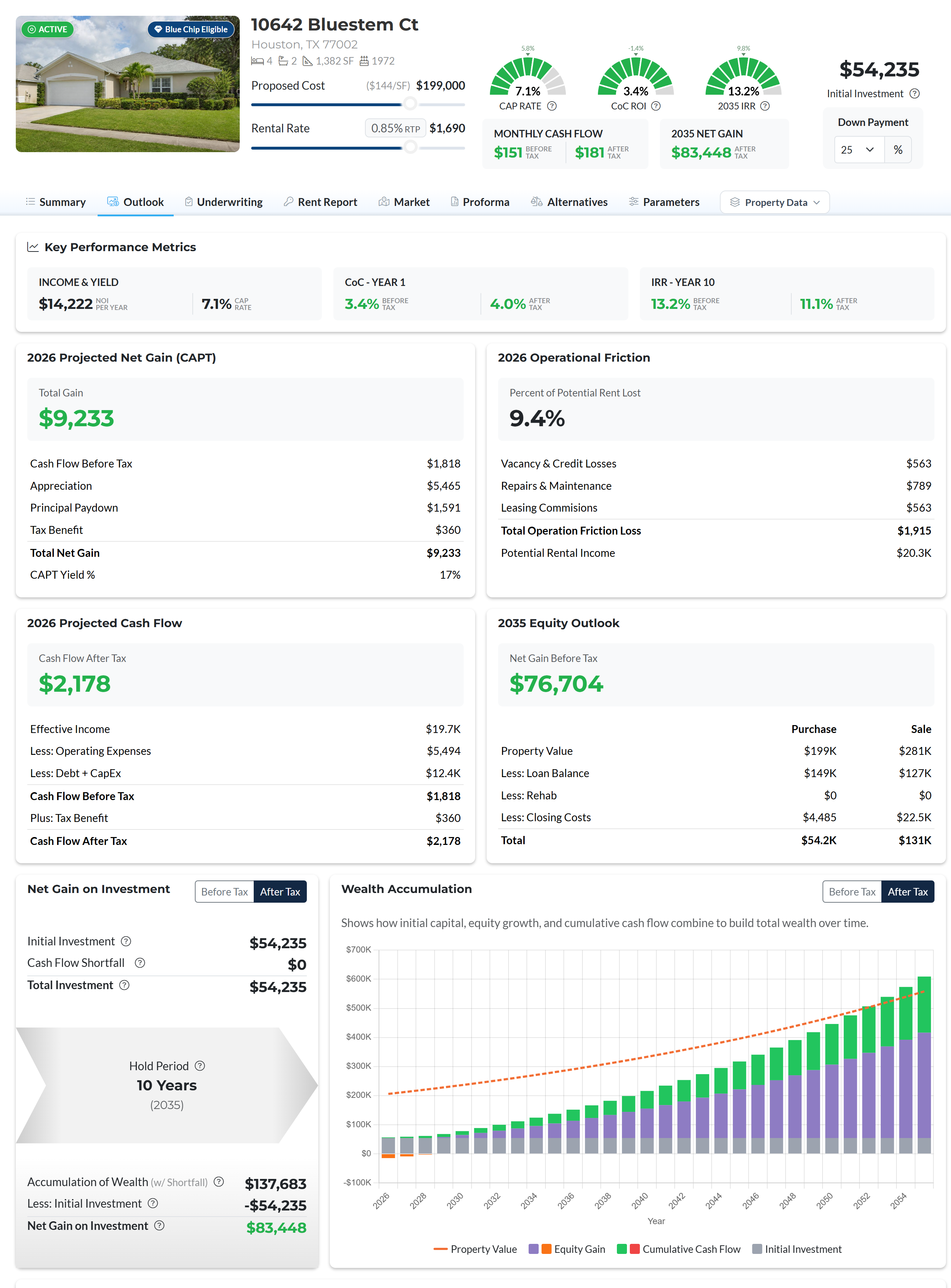 The Outlook tab of a full Rescover analysis: projected net gain, operational friction, projected cash flow, the 2035 equity outlook, the wealth accumulation chart, and a 10-year cash flow summary for one property