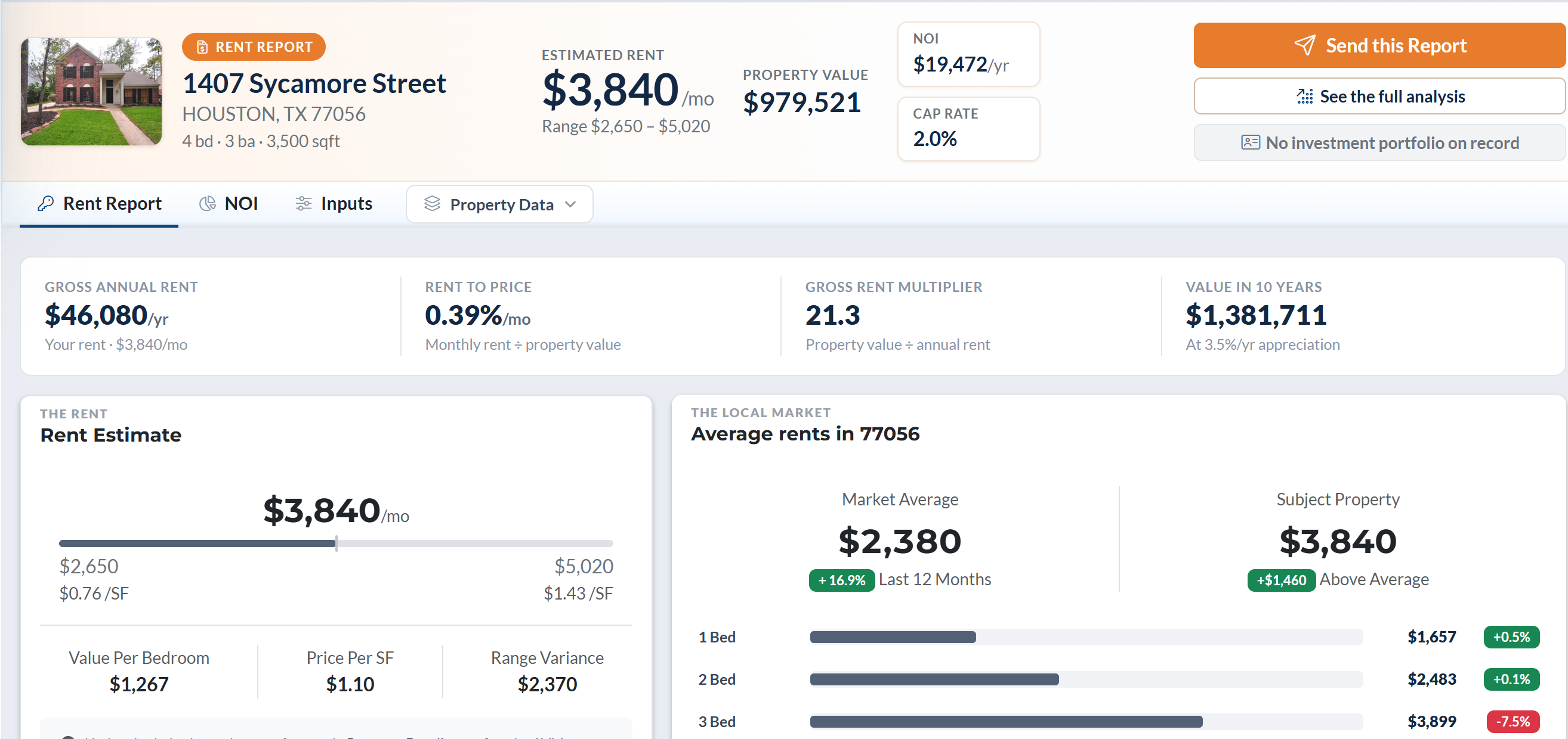 A property in Rent Report mode: the estimated rent of $3,840 a month with its range, the property value, NOI and cap rate, and buttons to send the report or open the full analysis